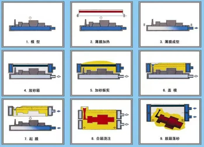 Đúc V-Process: Công nghệ tiên tiến cho sản xuất xanh và chất lượng cao