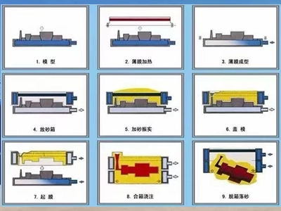 ​Tại sao đúc chân không quy trình V là quy trình được ưu tiên để sản xuất đối trọng?